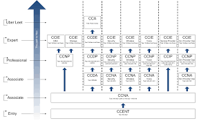 Cisco Certification Map Cisco Certifications Certificate