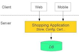 Dinesh On Java Microservices With Spring Boot In 2020 Spring Boots Shopping Application Boots