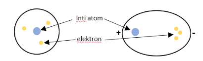 Gaya antarmolekul adalah gaya elektromagnetik yang terjadi antara molekul atau antara bagian yang terpisah jauh dari suatu makromolekul. Gaya Antarmolekul London Van Der Waals Dan Ikatan Hidrogen Halaman All Kompas Com