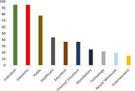 Cybercrime comprises much more than what most would expect. Measuring The Level Of Cyber Security Awareness For Cybercrime In Saudi Arabia Sciencedirect