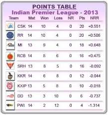 Updated Point Table In Ipl When Each Cricket Game Finished Ipl Cricket Games Live Video Streaming