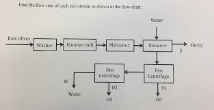 Solved For The Production Of Olive Oil The Olives Are Wa