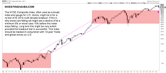 Nyse Composite Index 50 Year Long Term Chart Investing Haven