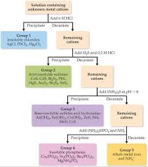 qualitative analysis for metallic elements additional