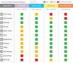 Pressurized Washing Reviews Pressurizedwash On Pinterest