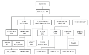 hotel position chart how is the organizational chart of