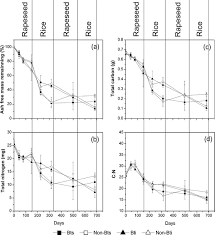 Led nach kurzer zeit defekt? Decomposition Of Bt Transgenic Rice Residues And Response Of Soil Microbial Community In Rapeseed Rice Cropping System Springerlink