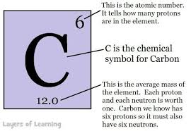 The Vast Majority Of The Elements In The Periodic Table Are Metals Metal Show A Wide Range Of Chemical And Periodic Table Matter Science Carbon Periodic Table
