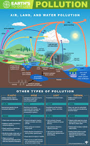 Many of the drivers of air pollution (i.e. Pollution Definition History Types Facts Britannica