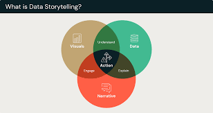 What Is Data Storytelling? Definition and Key Elements | Databricks