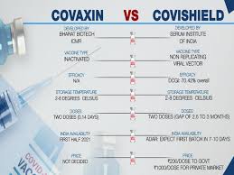Now those sites are beginning to close, as millions of doses are shipped each week directly to local. Covaxin Vs Covishield Comparison Of Two Vaccines Approved For Emergency Use In India Health Tips And News