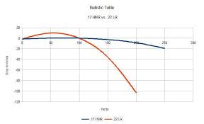 ballistics of 17 hrm vs 22 lr chart shot show guns