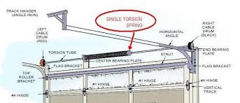 If you only go in and out of your garage once a day, that means you should expect a broken garage door spring around 14 years after the spring is first installed. Top 10 Garage Door Safety Tips Preventing Garage Door Injuries Cressy Door Fireplace