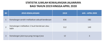 Indeks kematian akibat kemalangan jalan raya per 10,000 kenderaan berdaftar (indeks kematian) adalah merupakan salah satu kaedah yang diterima pakai secara global sebagai salah satu kaedah pengukuran tahap keselamatan jalan raya bagi sesebuah negara. Facebook