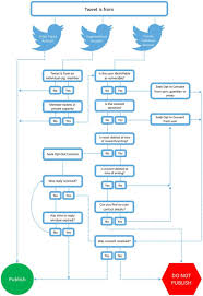 Decision Flow Chart For Publication Of Twitter