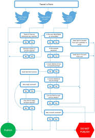 decision flow chart for publication of twitter