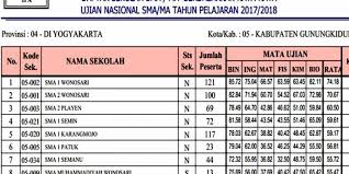Lalu kita jumlahkan nilai uan dan nilai uasbn tersebut di atas. Sman 1 Wonosari Dominasi Peringkat Nilai Rata Rata Kelulusan Sma Di Gunungkidul Kh