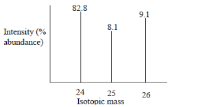 What can you tell from the atomic mass? The Peaks Below Show The Mass Spectrum Of Element X Calculate The Relative Atomic Mass Of X