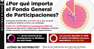 El legislativo, el ejecutivo y el judicial. Fondo General De Participaciones Mexico Evalua