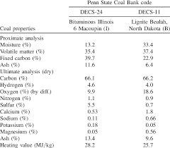 Chemical Composition Percentage By Weight Of The Coals Burned In This Download Table