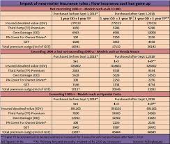 Car Insurance New Motor Rules Hike Insurance Cost Of A New