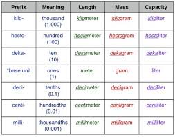 Mnemonic Device For The Prefixes King Henry Died Drinking