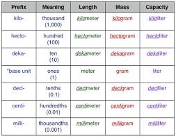 Mnemonic Device For The Prefixes King Henry Died Drinking