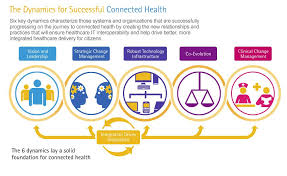 Dynamics For Successful Connected Health Accenture Via Hitconsultant Health Care Healthcare Infographics Electronic Health Records