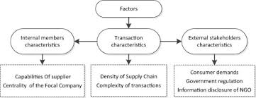 Floral pattern fashion consumer demands. Governance Of Sustainable Supply Chains In The Fast Fashion Industry Sciencedirect