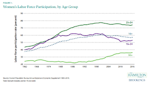 Charts Of The Week Womens Economic Growth And Participation