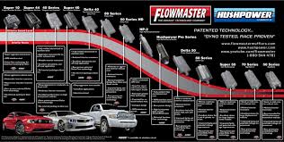 Memorable Magnaflow Loudness Chart 2019