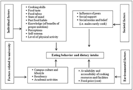 Eating well and enjoying a healthy lifestyle are easy to do in malaysia. Factors Influencing Eating Behavior And Dietary Intake Among Resident Students In A Public University In Bangladesh A Qualitative Study