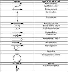 List Of Synonyms And Antonyms Of The Word Equilibrium Symbol Chemistry Synonyms And Antonyms Arrow
