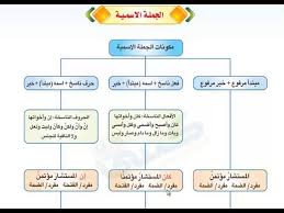 لغة عربية كفايات 1 الجملة الاسمية ونواسخها Youtube