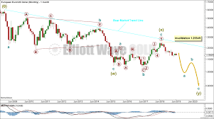 Eurusd Elliott Wave And Technical Analysis By Lara Charts