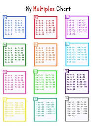 Multiples Chart 1s 12s