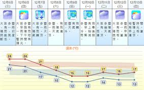 This global web site presents official weather forecasts and climatological information for selected cities supplied by national meteorological & hydrological services worldwide. 01å¤©æ°£é å ± å¤©æ–‡å°èª¿ä½Žå'¨æ—¥æ°£æº«ä½Žè¦‹12åº¦çºŒå‡è‡³å'¨å›› é¦™æ¸¯01 å¤©æ°£