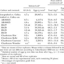 Root Galling Index Gi And Number Of Eggs Per Gram Of Root