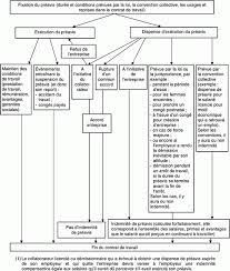 Quelles sont les indemnités ? Comment Fixer Les Preavis