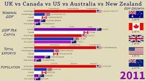Faster pr in canada or higher salary in us or more e. Uk Vs Canada Vs New Zealand Vs Us Vs Australia Anglosphere Countries Gdp Exports And Population Youtube