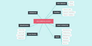 Translate the description back to indonesian. Gelombang Bunyi Mindmeister Mind Map