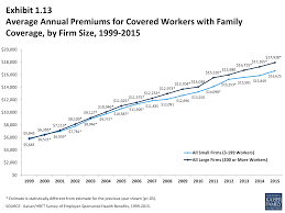 Ehbs 2015 Section One Cost Of Health Insurance 8775 Kff