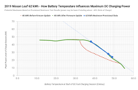 Initial Testing Suggests New 62 Kwh Nissan Leaf Suffers From