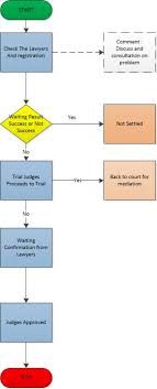 Mediation Process Flowchart Paragraph Emsiprasastinovia91