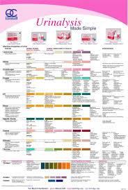 Urinalysis Dipstick Interpretation Diagnosis Urinalysis Dipstick Interpretati In 2020 Medical Lab Technician Medical Laboratory Technician Medical School Studying