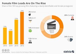Chart Female Film Leads Are On The Rise Statista