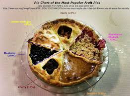 this pie chart is delicious and statistically sound the