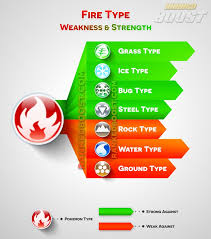 pokemon go type chart pokemon go weakness strengths gen 3