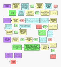 72 particular evidence flow chart