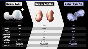 The galaxy buds pro are samsung's latest true wireless headphones, but how do the $200 earbuds perform next to the cheaper galaxy buds live and galaxy buds pro? Galaxy Buds Pro Could Be Samsung S Priciest Earbuds Yet